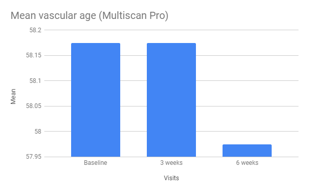 Younger Vascular Age